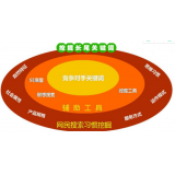 保定SEO关键词从商业角度看的选择策略