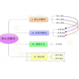 保定袁罗SEO:如何正确选取关键词