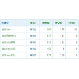 保定高指数关键词一定获得流量多吗